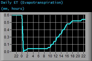 Daily Evapotranspiration (mm, hours)