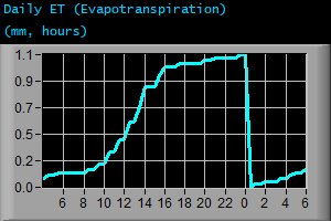 Daily Evapotranspiration (mm, hours)