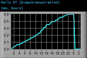 Daily Evapotranspiration (mm, hours) Daily Evapotranspiration (mm, hours)
