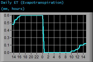 Daily Evapotranspiration (mm, hours)