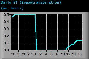 Daily Evapotranspiration (mm, hours)