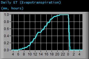 Daily Evapotranspiration (mm, hours)