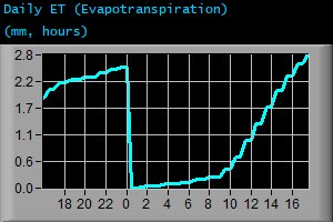 Daily Evapotranspiration (mm, hours)