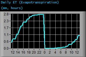 Daily Evapotranspiration (mm, hours)