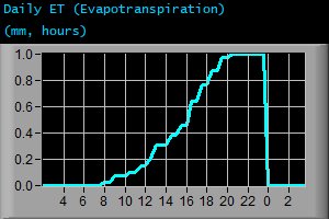 Daily Evapotranspiration (mm, hours)