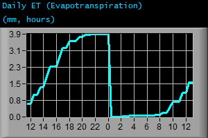 Daily Evapotranspiration (mm, hours) Daily Evapotranspiration (mm, hours)