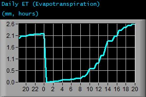Daily Evapotranspiration (mm, hours)