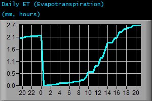Daily Evapotranspiration (mm, hours)
