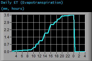 Daily Evapotranspiration (mm, hours)