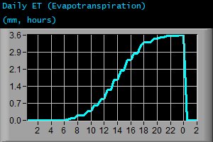 Daily Evapotranspiration (mm, hours)