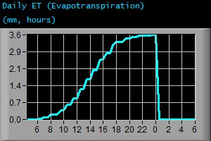 Daily Evapotranspiration (mm, hours)