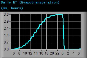Daily Evapotranspiration (mm, hours)