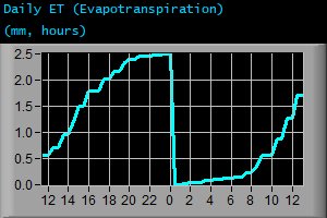 Daily Evapotranspiration (mm, hours)
