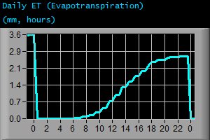 Daily Evapotranspiration (mm, hours)
