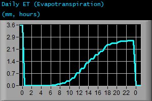 Daily Evapotranspiration (mm, hours)