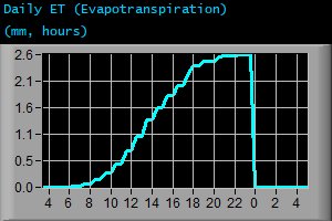Daily Evapotranspiration (mm, hours)