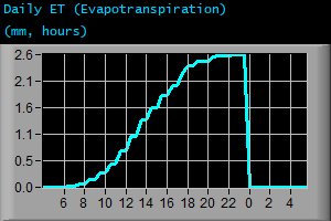 Daily Evapotranspiration (mm, hours)