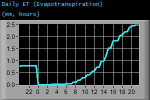 Daily Evapotranspiration (mm, hours)