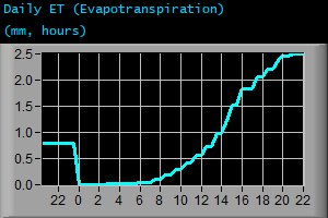 Daily Evapotranspiration (mm, hours)