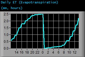 Daily Evapotranspiration (mm, hours)
