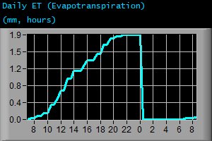 Daily Evapotranspiration (mm, hours)
