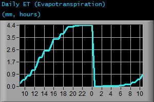 Daily Evapotranspiration (mm, hours)