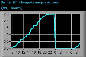 Daily Evapotranspiration (mm, hours)