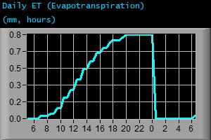 Daily Evapotranspiration (mm, hours)