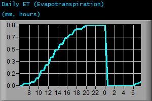 Daily Evapotranspiration (mm, hours)