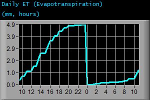 Daily Evapotranspiration (mm, hours) Daily Evapotranspiration (mm, hours)
