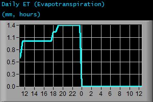 Daily Evapotranspiration (mm, hours)
