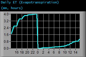 Daily Evapotranspiration (mm, hours)