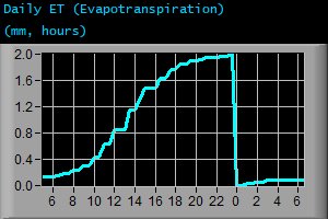 Daily Evapotranspiration (mm, hours) Daily Evapotranspiration (mm, hours)