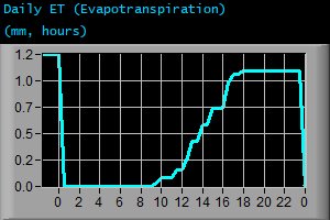 Daily Evapotranspiration (mm, hours)