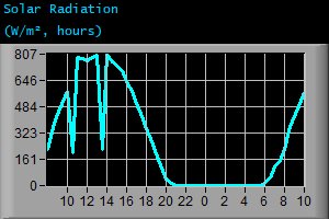 Solar Radiation (W/m², hours)