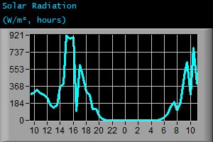 Solar Radiation (W/m², hours)