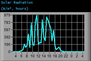 Solar Radiation (W/m², hours)