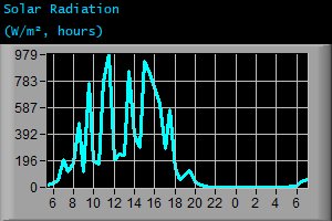 Solar Radiation (W/m², hours)