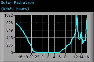 Solar Radiation (W/m², hours)