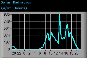 Solar Radiation (W/m², hours)