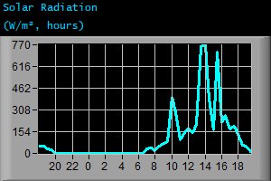 Solar Radiation (W/m², hours)