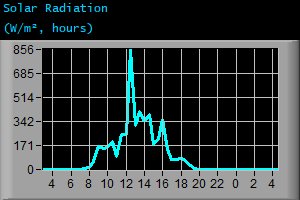 Solar Radiation (W/m², hours)