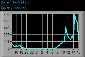 Solar Radiation (W/m², hours)