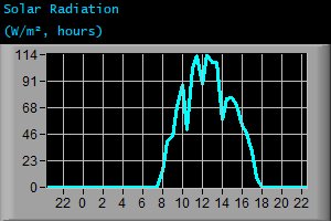 Solar Radiation (W/m², hours)