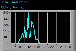 Solar Radiation (W/m², hours)