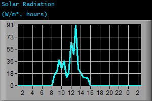 Solar Radiation (W/m², hours) Solar Radiation (W/m², hours)