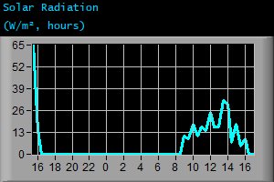 Solar Radiation (W/m², hours)