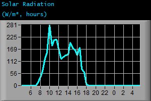 Solar Radiation (W/m², hours)