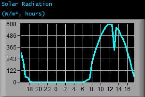 Solar Radiation (W/m², hours)