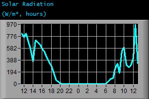 Solar Radiation (W/m², hours)